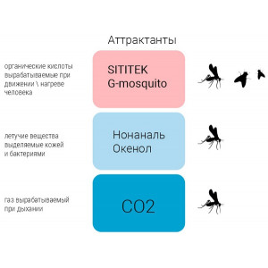 Аттрактант-приманка "SITITEK" для уничтожителей комаров